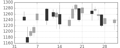 Ｔ＆Ｄの日足チャート(2014年2月)