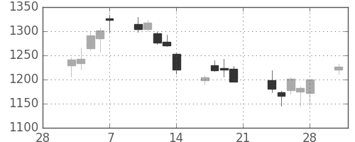 Ｔ＆Ｄの日足チャート(2014年3月)