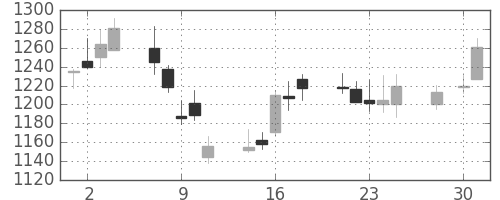Ｔ＆Ｄの日足チャート(2014年4月)