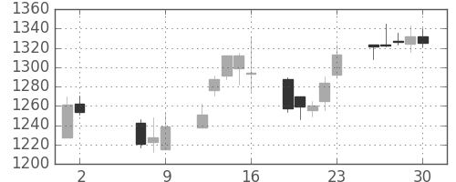 Ｔ＆Ｄの日足チャート(2014年5月)