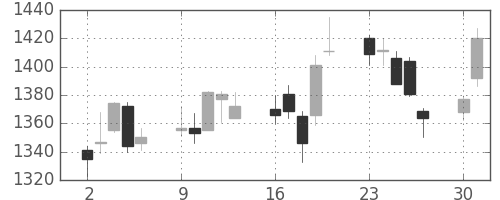 Ｔ＆Ｄの日足チャート(2014年6月)