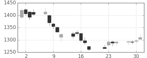 Ｔ＆Ｄの日足チャート(2014年7月)