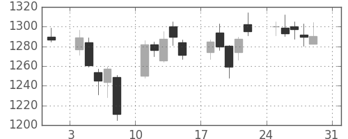 Ｔ＆Ｄの日足チャート(2014年8月)