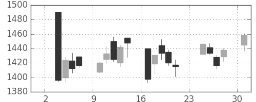 Ｔ＆Ｄの日足チャート(2014年11月)