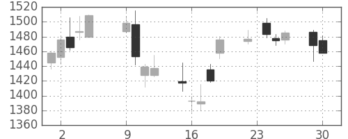 Ｔ＆Ｄの日足チャート(2014年12月)
