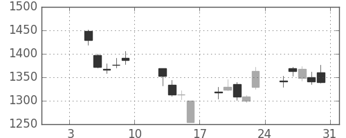 Ｔ＆Ｄの日足チャート(2015年1月)