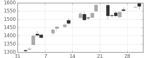 Ｔ＆Ｄの日足チャート(2015年2月)