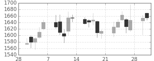 Ｔ＆Ｄの日足チャート(2015年3月)