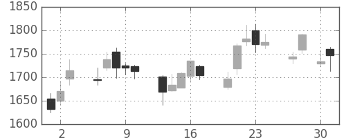 Ｔ＆Ｄの日足チャート(2015年4月)