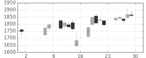Ｔ＆Ｄの日足チャート(2015年5月)