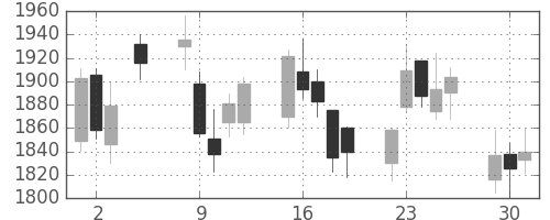 Ｔ＆Ｄの日足チャート(2015年6月)