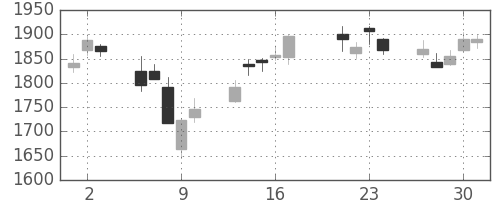 Ｔ＆Ｄの日足チャート(2015年7月)