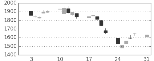Ｔ＆Ｄの日足チャート(2015年8月)