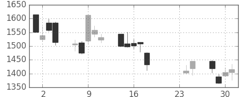 Ｔ＆Ｄの日足チャート(2015年9月)