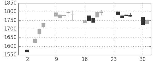 Ｔ＆Ｄの日足チャート(2015年11月)