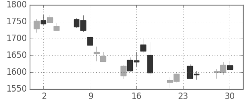 Ｔ＆Ｄの日足チャート(2015年12月)
