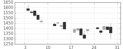 Ｔ＆Ｄの日足チャート(2016年1月)