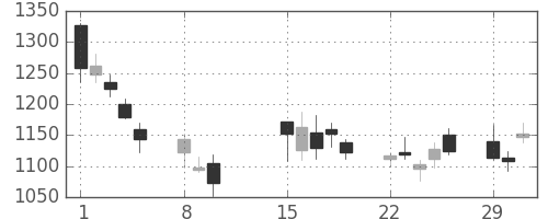 Ｔ＆Ｄの日足チャート(2016年2月)