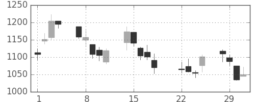 Ｔ＆Ｄの日足チャート(2016年3月)