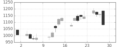 Ｔ＆Ｄの日足チャート(2016年4月)