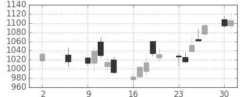 Ｔ＆Ｄの日足チャート(2016年5月)
