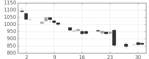 Ｔ＆Ｄの日足チャート(2016年6月)