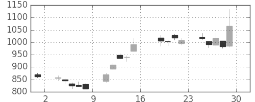 Ｔ＆Ｄの日足チャート(2016年7月)