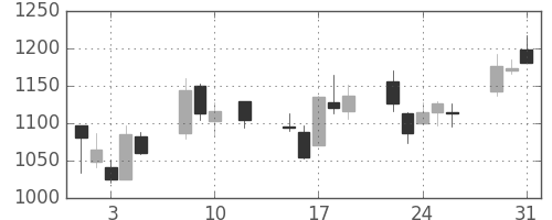 Ｔ＆Ｄの日足チャート(2016年8月)