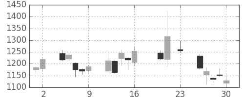 Ｔ＆Ｄの日足チャート(2016年9月)