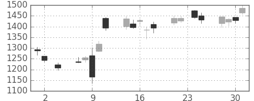 Ｔ＆Ｄの日足チャート(2016年11月)