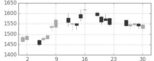 Ｔ＆Ｄの日足チャート(2016年12月)