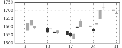 Ｔ＆Ｄの日足チャート(2017年1月)