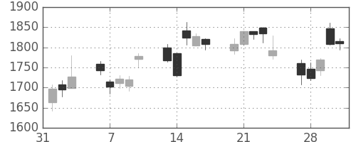 Ｔ＆Ｄの日足チャート(2017年2月)