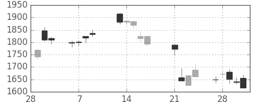 Ｔ＆Ｄの日足チャート(2017年3月)