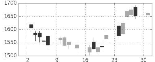 Ｔ＆Ｄの日足チャート(2017年4月)