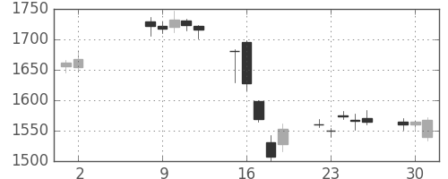 Ｔ＆Ｄの日足チャート(2017年5月)