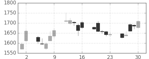 Ｔ＆Ｄの日足チャート(2017年6月)