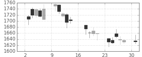 Ｔ＆Ｄの日足チャート(2017年7月)