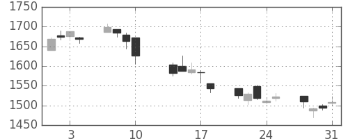 Ｔ＆Ｄの日足チャート(2017年8月)