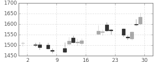 Ｔ＆Ｄの日足チャート(2017年9月)
