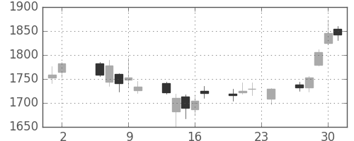 Ｔ＆Ｄの日足チャート(2017年11月)
