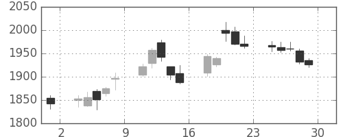 Ｔ＆Ｄの日足チャート(2017年12月)