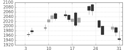 Ｔ＆Ｄの日足チャート(2018年1月)