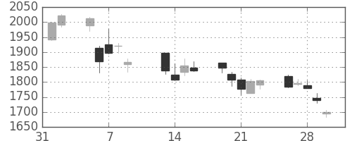 Ｔ＆Ｄの日足チャート(2018年2月)