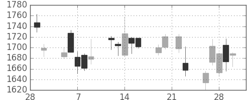 Ｔ＆Ｄの日足チャート(2018年3月)