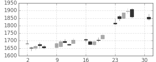 Ｔ＆Ｄの日足チャート(2018年4月)
