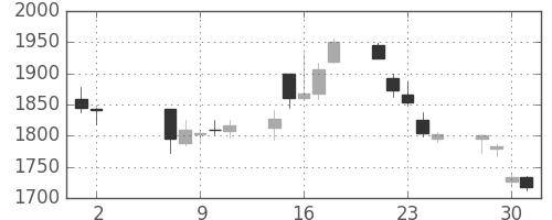 Ｔ＆Ｄの日足チャート(2018年5月)