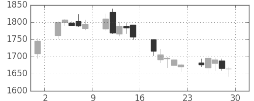 Ｔ＆Ｄの日足チャート(2018年6月)