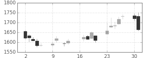 Ｔ＆Ｄの日足チャート(2018年7月)