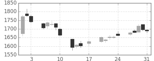 Ｔ＆Ｄの日足チャート(2018年8月)